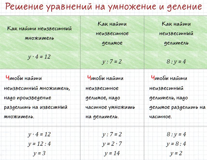Технологическая карта уравнение 2 класс