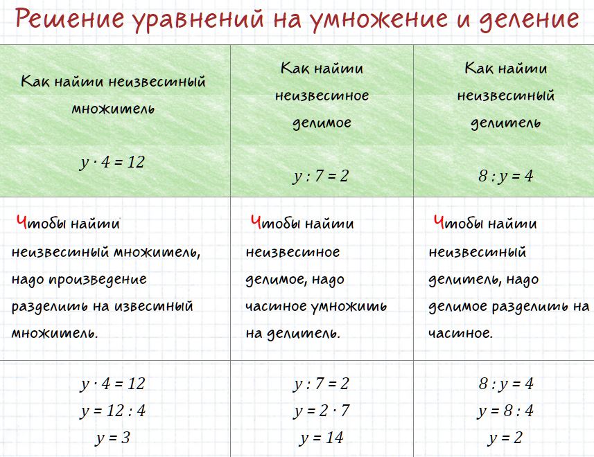 Задачи с делением уравнения. Решение уравнений с умножением. Уравнения 4 класс на умножение и деление. Уравнения на умножение 2.2класс. Решение уравнений на умножение и деление.