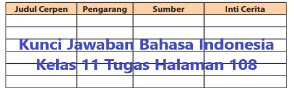 Kunci-Jawaban-Bahasa-Indonesia-Kelas-11-Tugas-Halaman-108