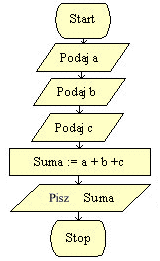 Algorytm dodawania trzech liczb