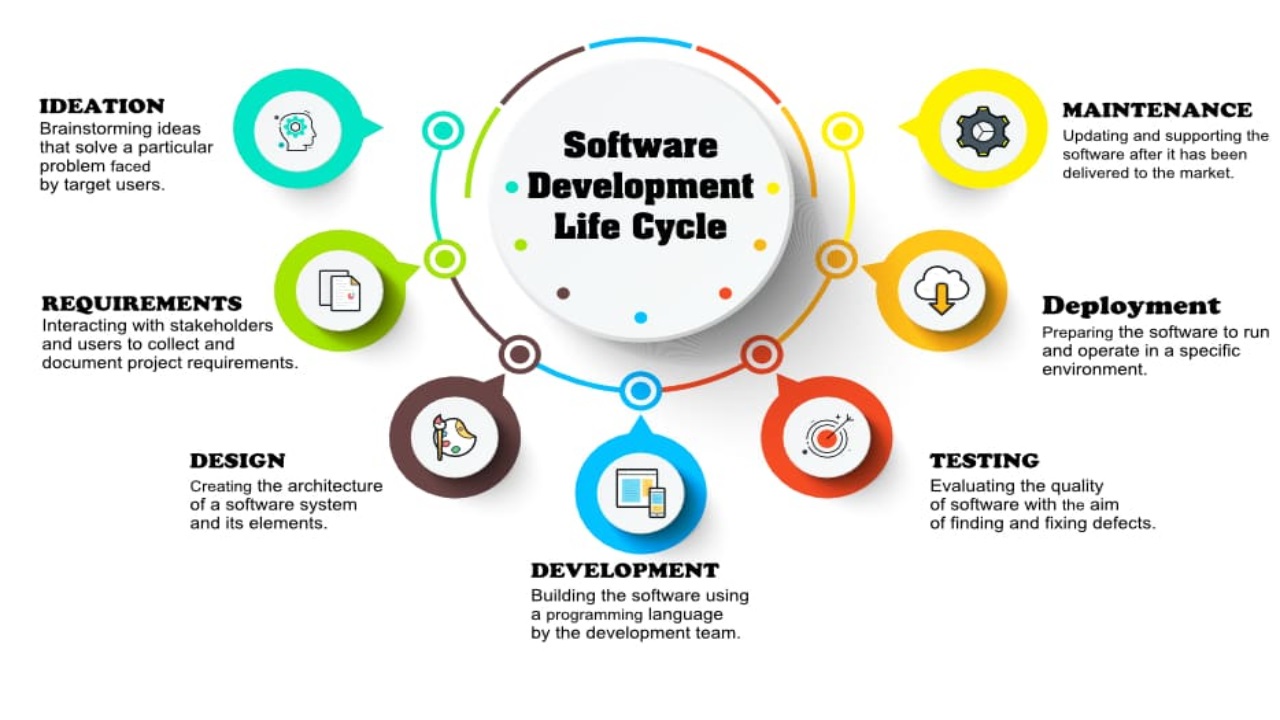 Development example. SDLC жизненный цикл. Жизненный цикл DEVOPS. SDLC software Development Life Cycle. SDLC жизненный цикл программного обеспечения.