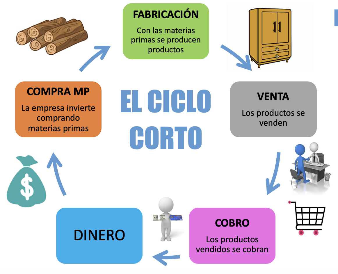 5. EL CICLO LARGO Y CICLO CORTO DE EXPLOTACIÓN DE LA EMPRESA ECONOSUBLIME 5. EL CICLO LARGO Y CICLO CORTO DE EXPLOTACIÓN DE LA EMPRESA ECONOSUBLIME