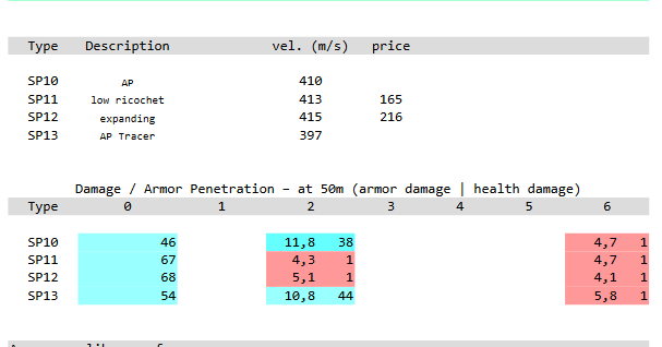 escape from tarkov bullet damage chart escape from tarkov bullet damage chart