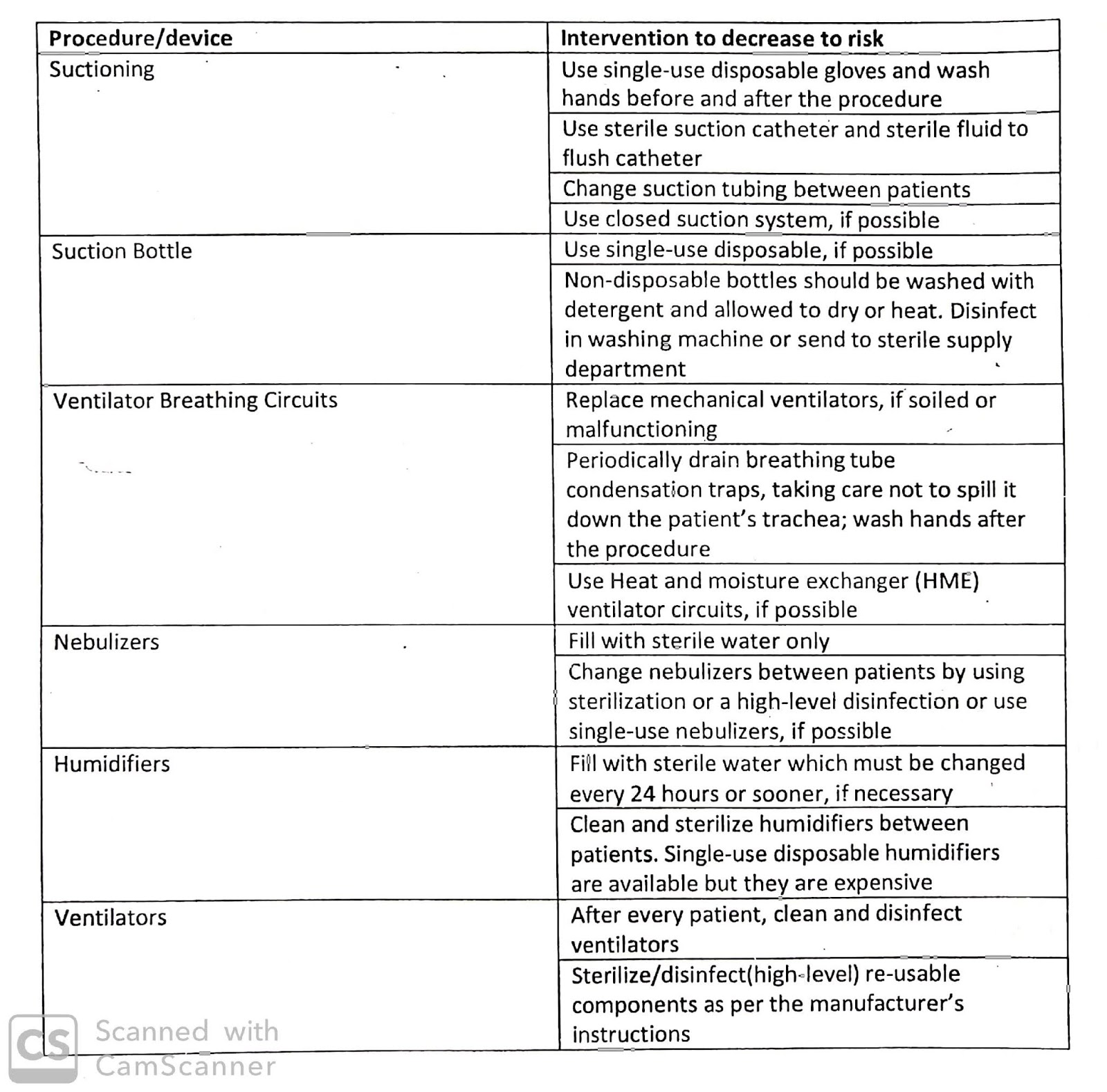 Importance of Infection Prevention from VAP and Use of Care Bundle
