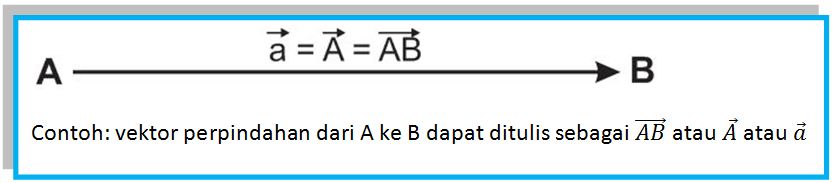Vektor: Pengertian, Gambar, Notasi, Macam, Sifat Dan Nilai Atau