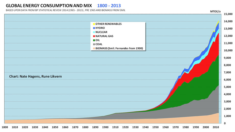 Irish Energy Blog Fossil Fuels Have Dramatically Increased Life Expectancy