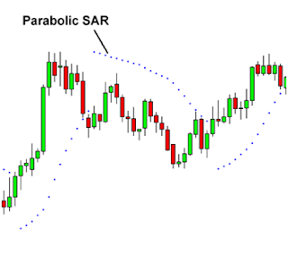 indicador Parabolic SAR