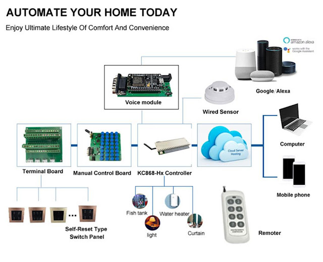 Smart Home Remote Control