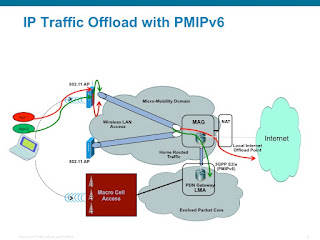 UMTS - Proxy Mobile IPv6 Protocol UMTS - بروتوكول IPv6 للجوال الوكيل