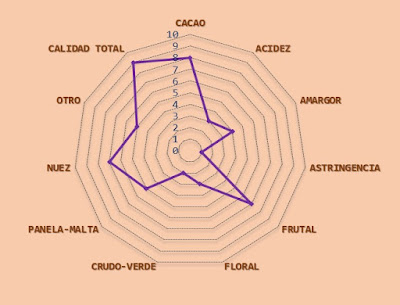 Gráfico radial o "tela de araña" de un perfil sensorial de licor de cacao.