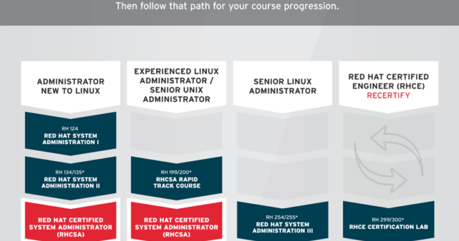 Abhijeet Dahatonde: Red Hat Certification Path