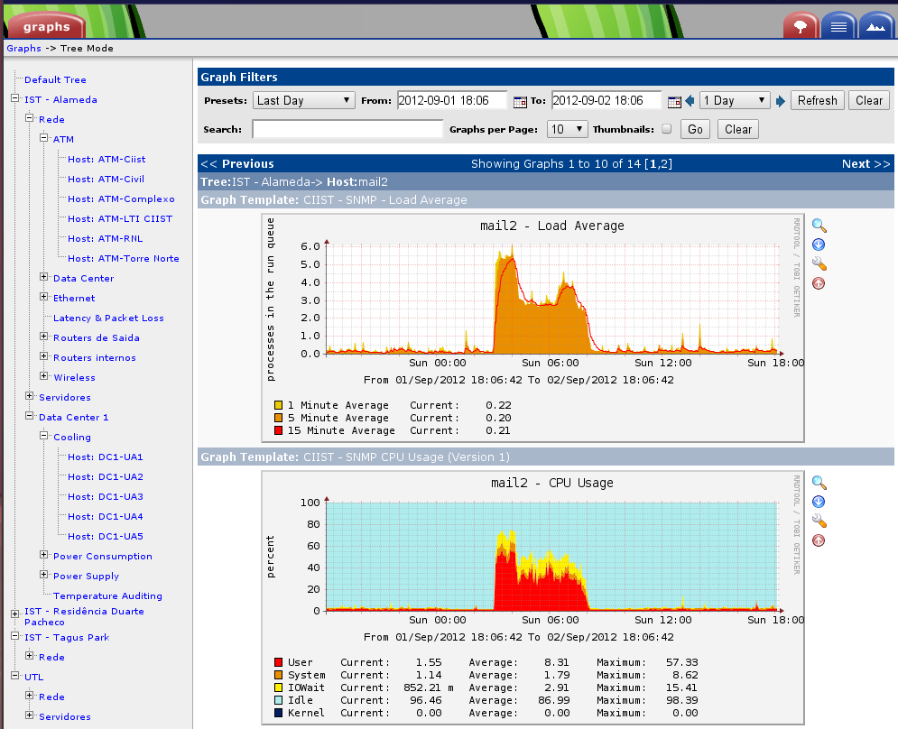 графики в cacti. Cacti интерфейс. Cacti обзор. Cacti мониторинг графика. Cacti мониторинг сети.