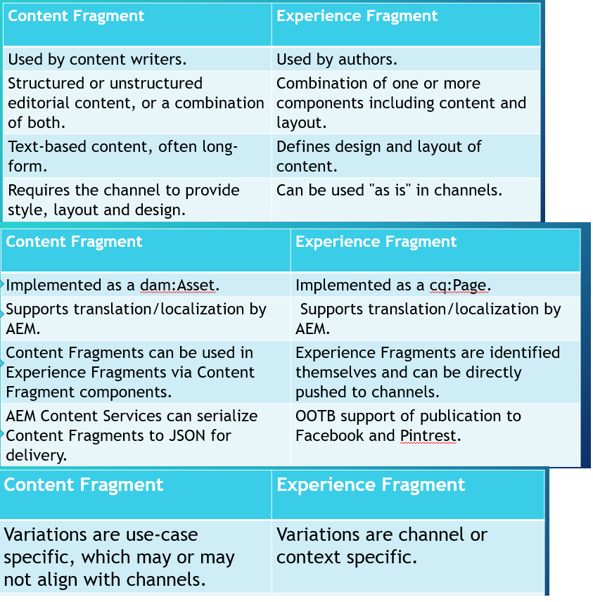 AEM Experience Fragments vs Content Fragments AEM Tutorials for Beginners