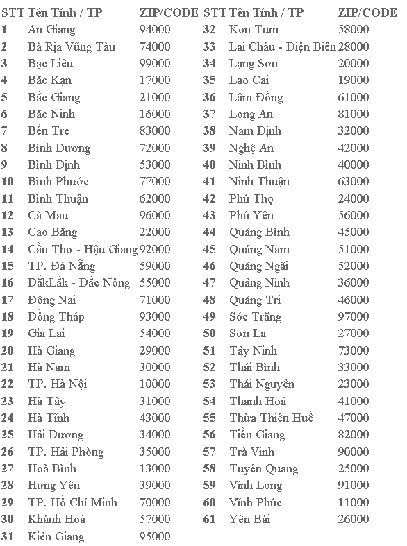 [Thủ Thuật] Zip code các tỉnh thành Việt Nam ♥♥♥Tạ Phiệt_KC Blog Information Technology ♥♥