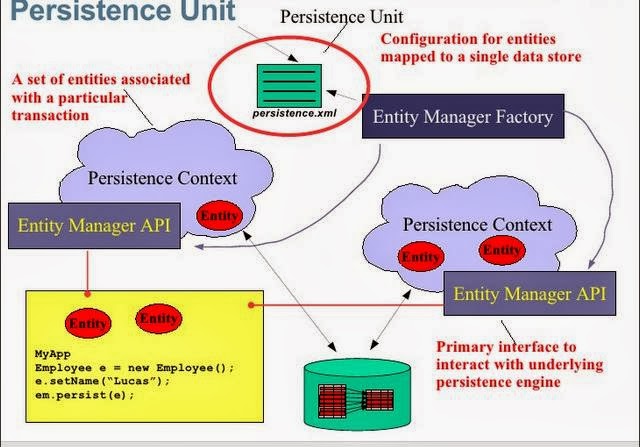 What is Java Persistence API (JPA)