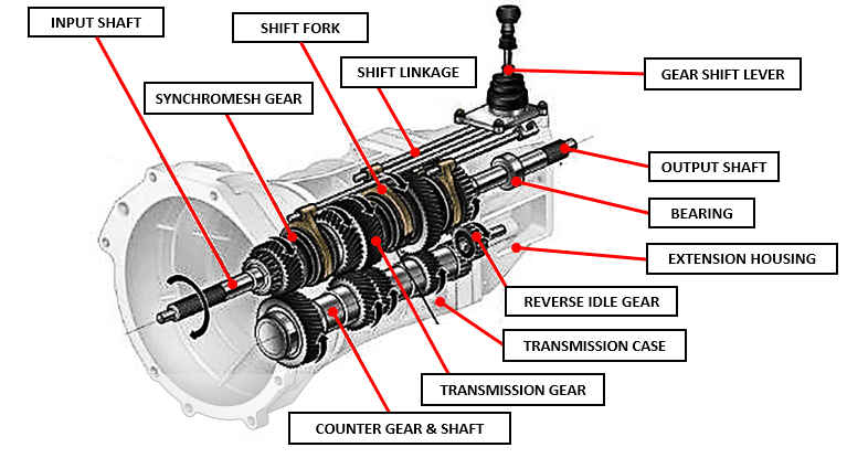 Manual transmission parts and function