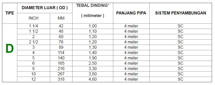 Ukuran Lengkap Pipa PVC | Pabrik Pipa PVC ~ Jual Pipa PVC & Pipa HDPE