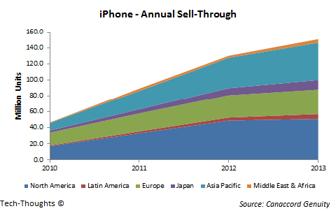 iPhone - Annual Sell-Through
