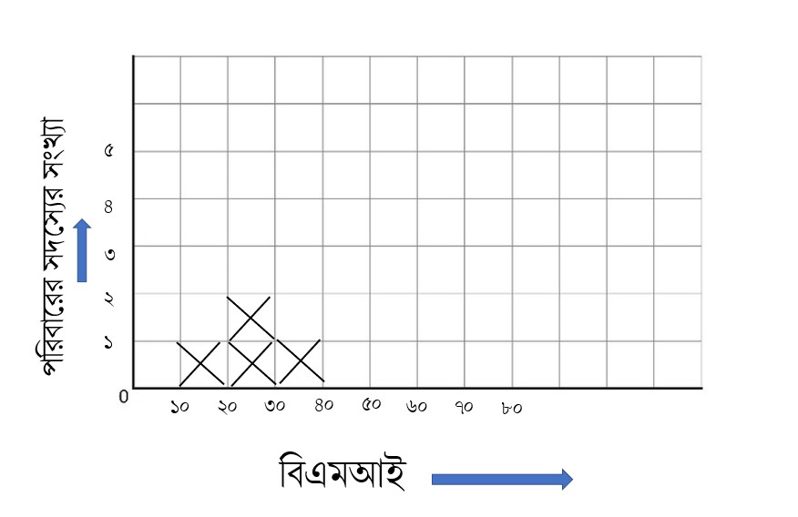 পরিবারের সদস্যদের বডি মাস। ইনডেক্স (BMI) তথ্য থেকে প্রত্যেকের জন্য খাদ্য গ্রহণ সংক্রান্ত একটি পরামর্শ তালিকা প্রস্তুতকরণ https://www.banglanewsexpress.com/