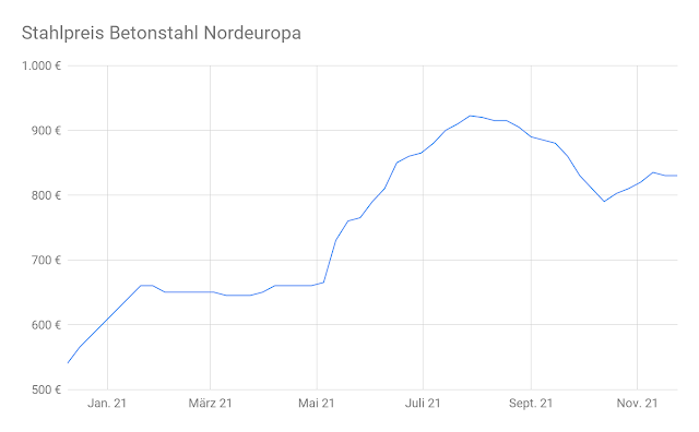 Diagramm Stahlpreis Entwicklung Betonstahl Nordeuropa