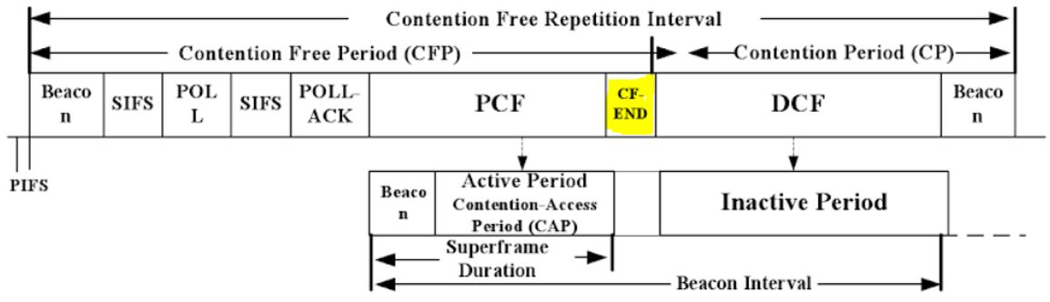 My WLAN notes: DELL laptop broadcasts CF-End frames
