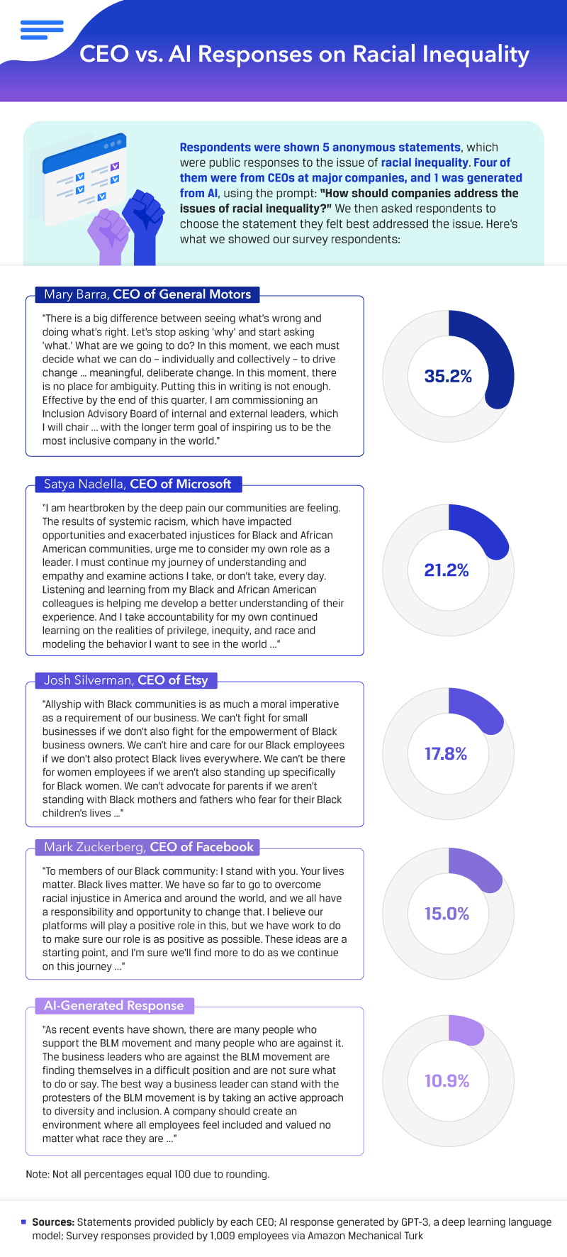 The future of leadership is here - and it’s artificial intelligence [Survey]