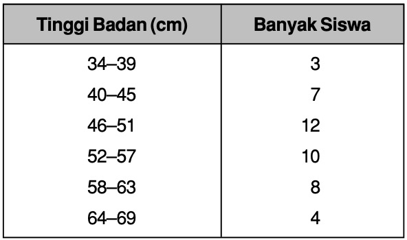 Susunlah tabel distribusi frekuensi dari berat badan siswa berdasarkan