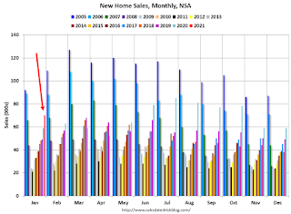 New Home Sales, NSA