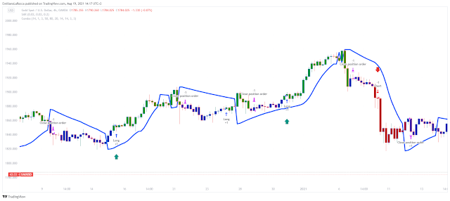 Combo momentum filtered by Parabolic Sar