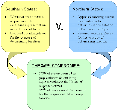 Mr Ramirez #39 s History Blog: Three Fifths Compromise: 1787 Mr Ramirez #39 s History Blog: Three Fifths Compromise: 1787