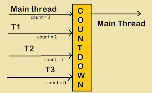 Java CountDownLatch Example for Beginners