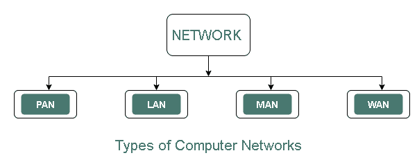 Different Types of Computer Networks: LAN, MAN, and WAN - TutorialsMate
