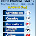 Nova Fátima tem 31 casos ativos de covid-19