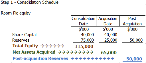 a1 tutor blog pre acquisition and post profits wholly owned subsidiary comparative balance sheet definition