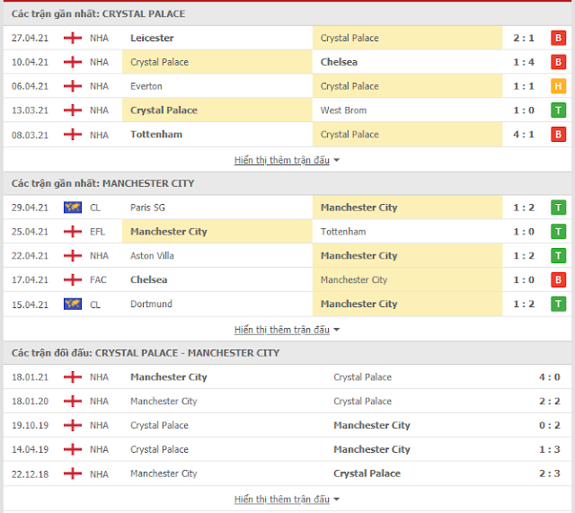 Tìm hiểu kèo Crystal vs Man City, 18h30 ngày 1/5/2021 Thong-ke-Crystal-mc-1-5
