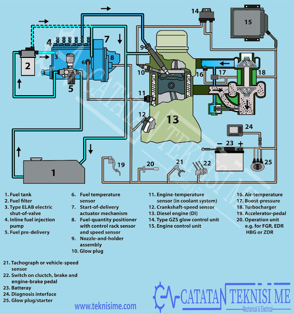 JenisJenis Pompa Injeksi Bahan Bakar Mesin Diesel Catatan TeknisiME