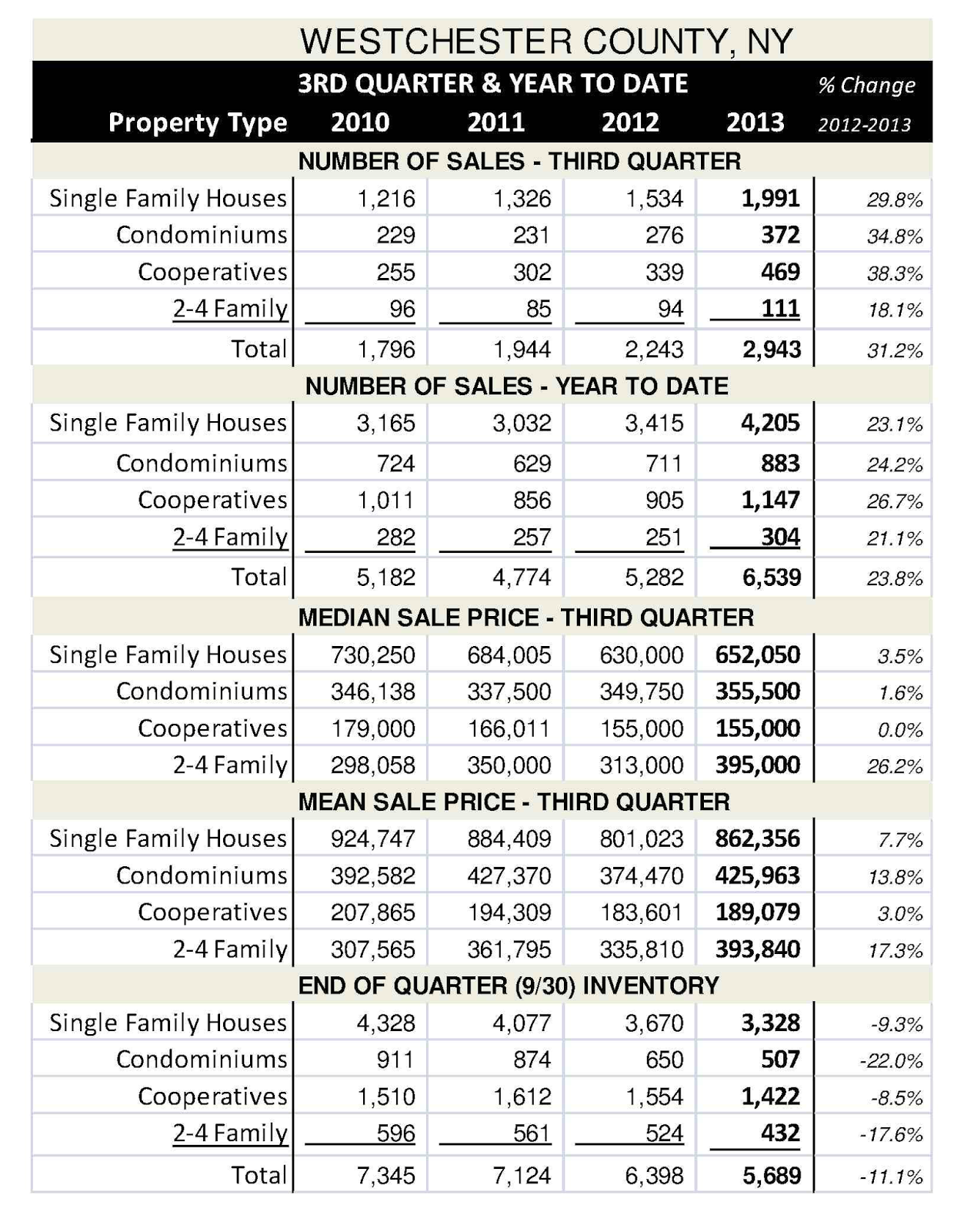 Westchester Real Estate Review With Akim Smyer 2013 3rd Quarter