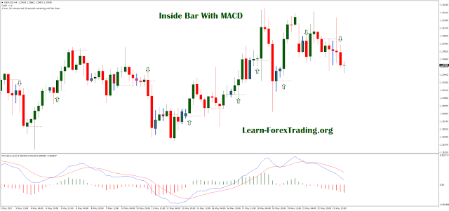 MACD with Inside Bar Trading