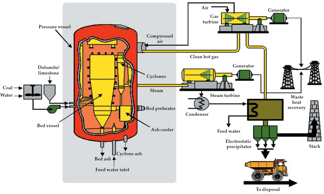 Howto, Tips and Articles The Challenges of Fluidized Bed Combustion
