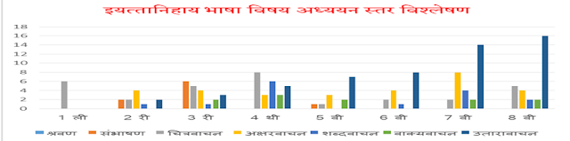 class wise language subject analysis special needs