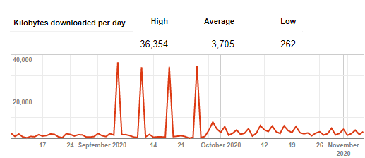 crawl budget optimization | Kilobytes downloaded per day