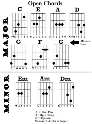 jenis chord dasar kunci gitar mayor dan minor