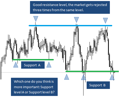 Cara Menentukan Support dan Resistance yang Sempurna - Wayan ...
