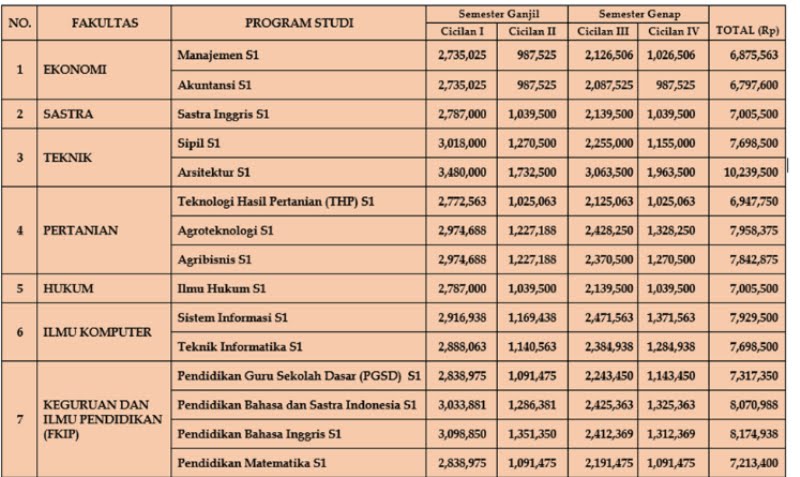 Biaya Kuliah T.A 2019/2020 UNIKA Universitas Katolik
