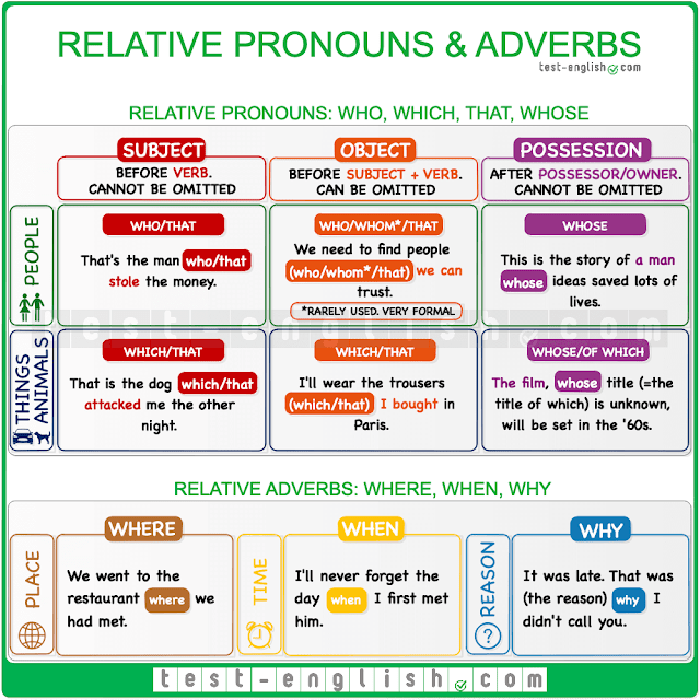 relative-pronouns-adverbs-online-presentation