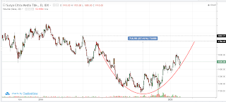 Pola rounding bottom di saham SCMA