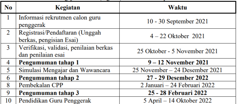 Daerah Sasaran Guru Penggerak Angkatan 5 Jadwal Pelaksanaan Beragam Informasi