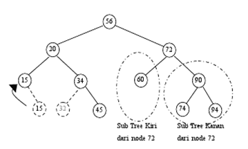 Struktur Pohon Dan Kunjungan Pohon Biner