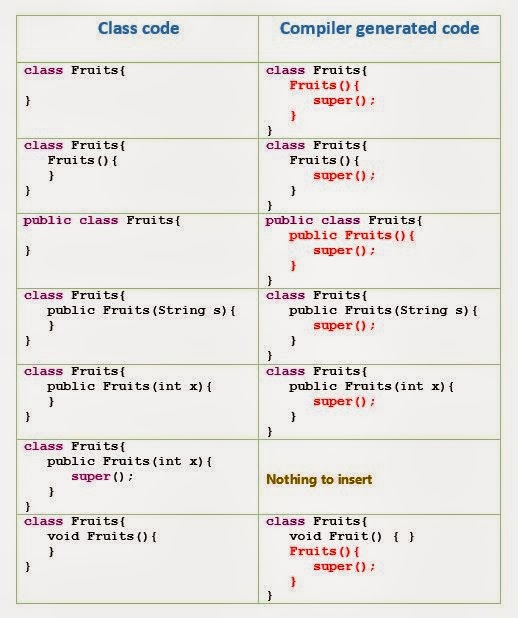 Constructors in Java - Java Stack Flow
