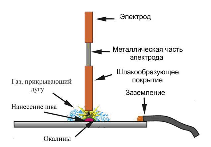 Какой металл можно варить